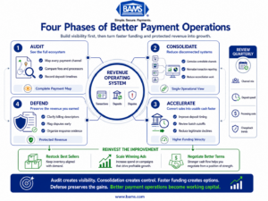 Four-phase payment orchestration framework showing how eCommerce businesses audit, consolidate, accelerate, and defend payment operations.