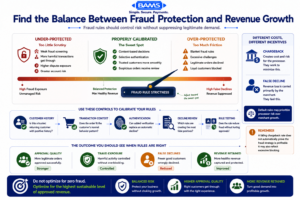 Professional fintech scorecard infographic showing the merchant metrics needed to evaluate fraud controls, including approved legitimate orders, confirmed fraud blocked, false declines, customer friction, chargebacks, and retained revenue.