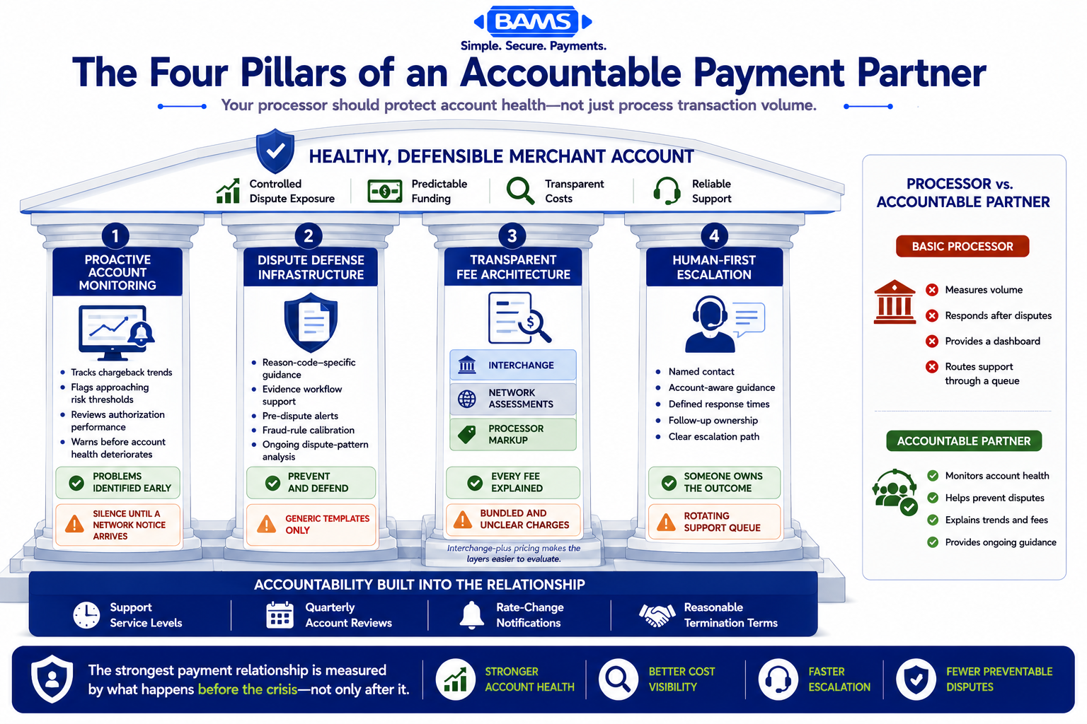 Professional fintech infographic showing four pillars of an accountable payment processing partnership: proactive account monitoring, dispute defense infrastructure, transparent fee architecture, and human-first escalation support.