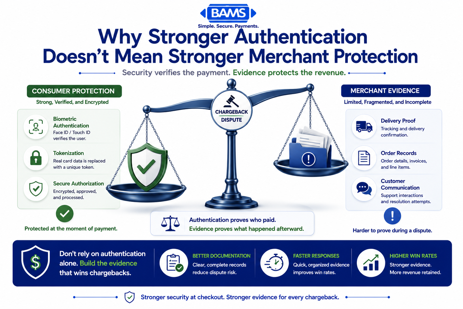 Professional fintech infographic illustrating the imbalance between consumer mobile payment security and merchant chargeback evidence using a balance scale comparing biometric authentication with available dispute evidence.