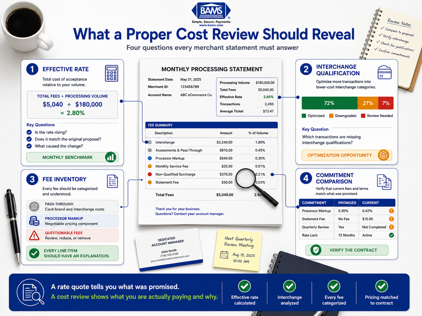Merchant statement review infographic showing effective rate, interchange qualification, fee inventory, and pricing commitment comparison.