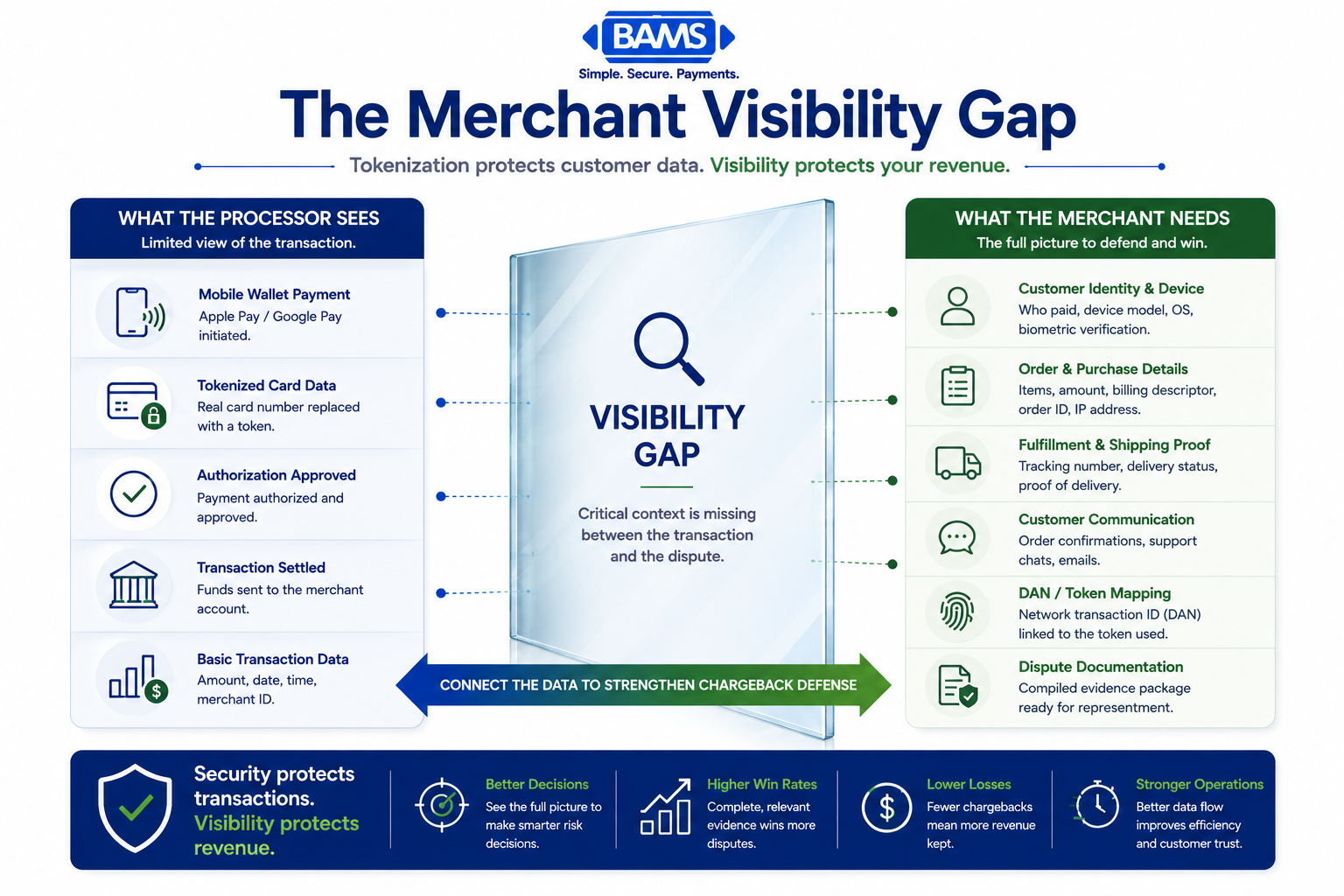Professional fintech infographic illustrating the visibility gap between a mobile wallet transaction and the information merchants need to successfully defend chargebacks.