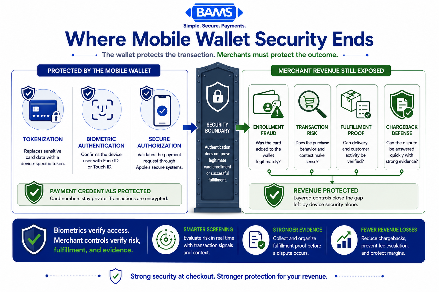 Professional fintech infographic showing where Apple Pay device security ends and merchant revenue protection begins, including enrollment fraud detection, transaction monitoring, fulfillment evidence, and chargeback response.