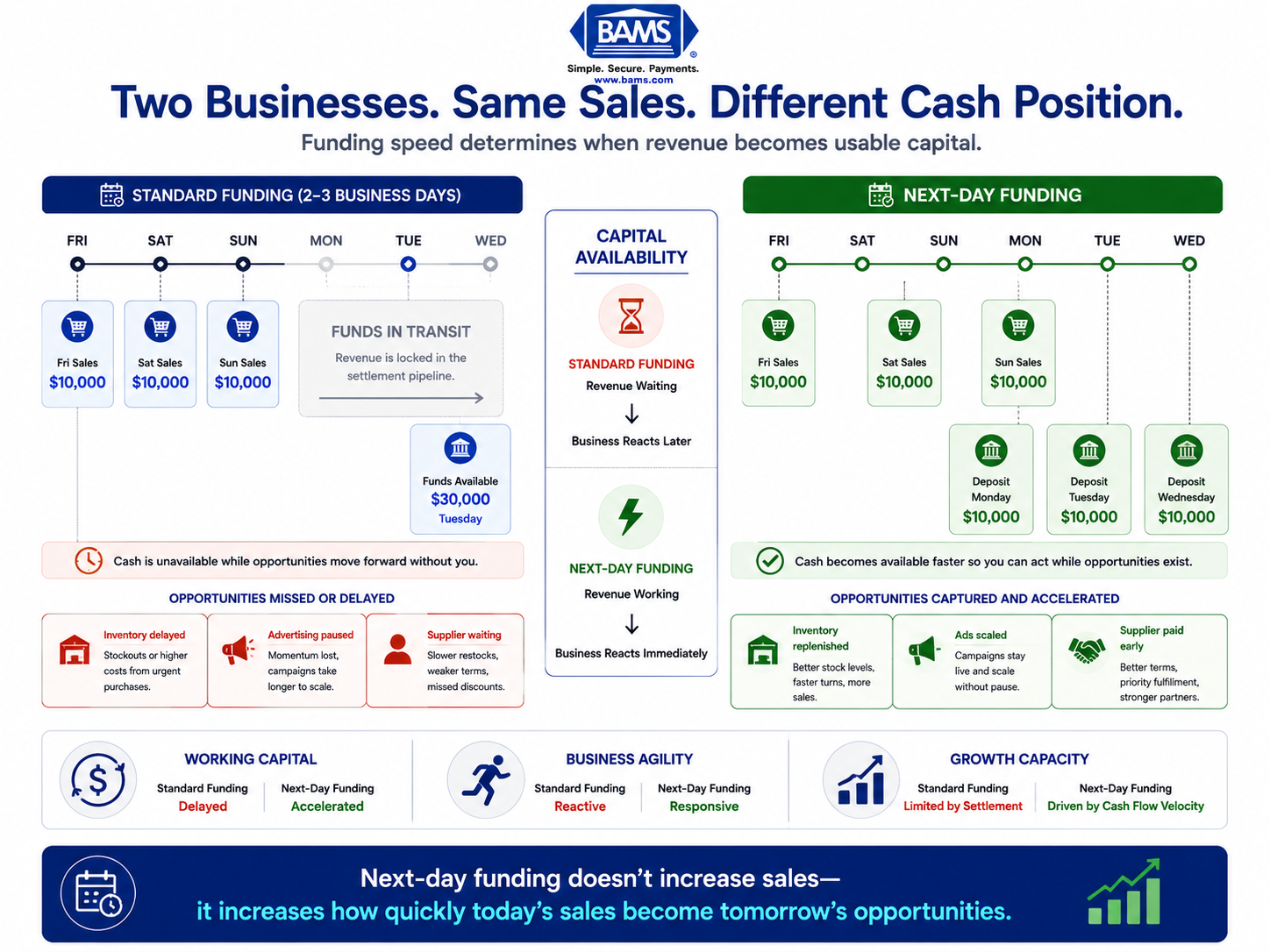 Split comparison infographic illustrating the difference between standard two-to-three-day funding and next-day funding, highlighting available working capital and reinvestment timing.