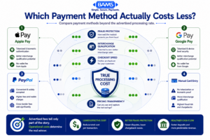 Professional fintech infographic comparing Apple Pay, Google Pay, PayPal, and manual card entry across transaction costs, fraud exposure, interchange qualification, checkout speed, and cash flow.