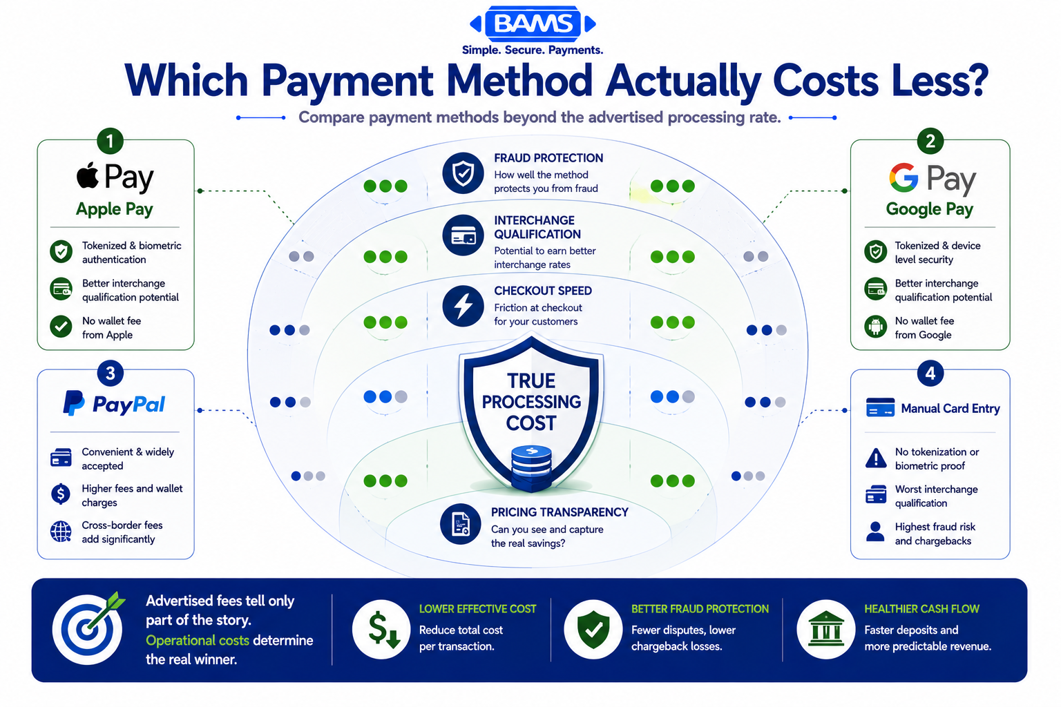 Professional fintech infographic comparing Apple Pay, Google Pay, PayPal, and manual card entry across transaction costs, fraud exposure, interchange qualification, checkout speed, and cash flow.