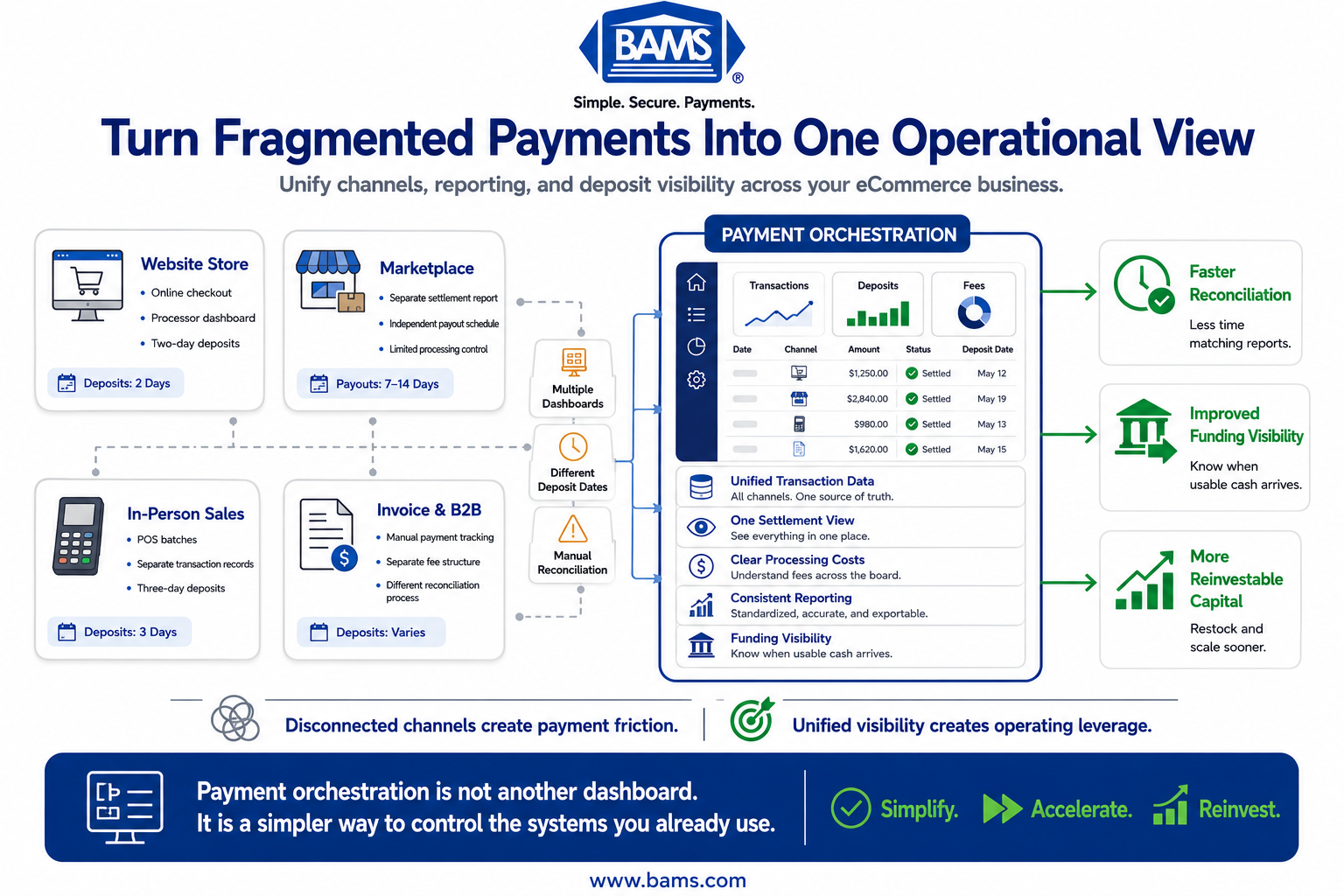 Four-phase payment orchestration framework showing how eCommerce businesses audit, consolidate, accelerate, and defend payment operations.