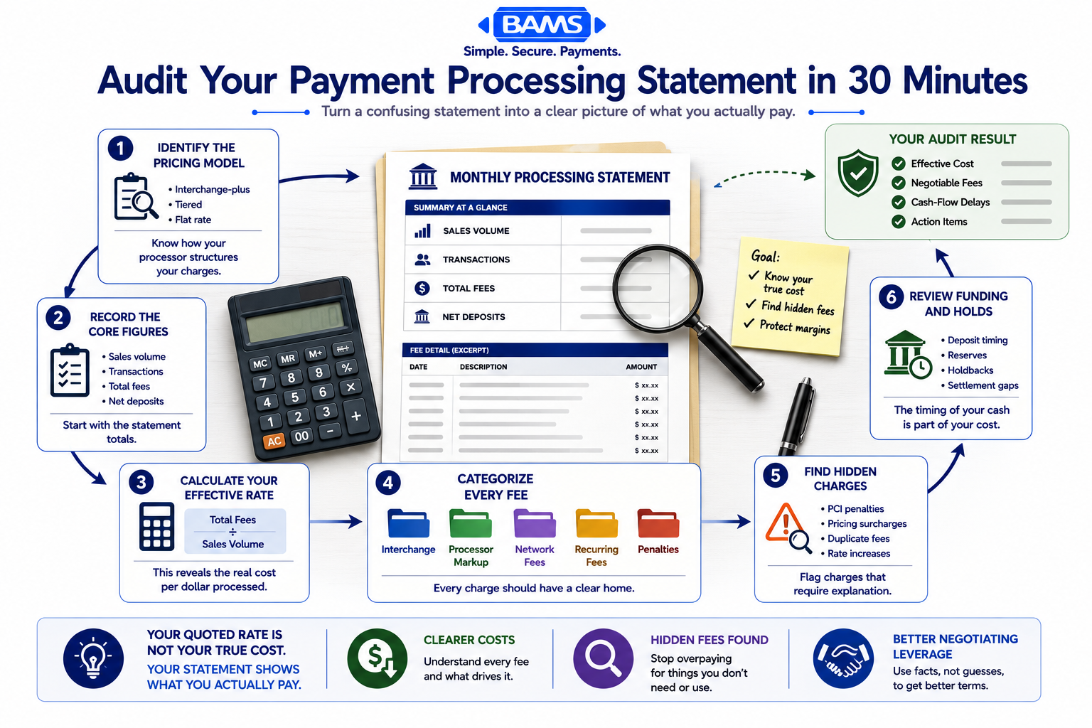 Professional fintech infographic showing a merchant reviewing a payment-processing statement to identify the pricing model, record core figures, calculate the effective rate, categorize fees, detect hidden charges, and verify deposit timing.
