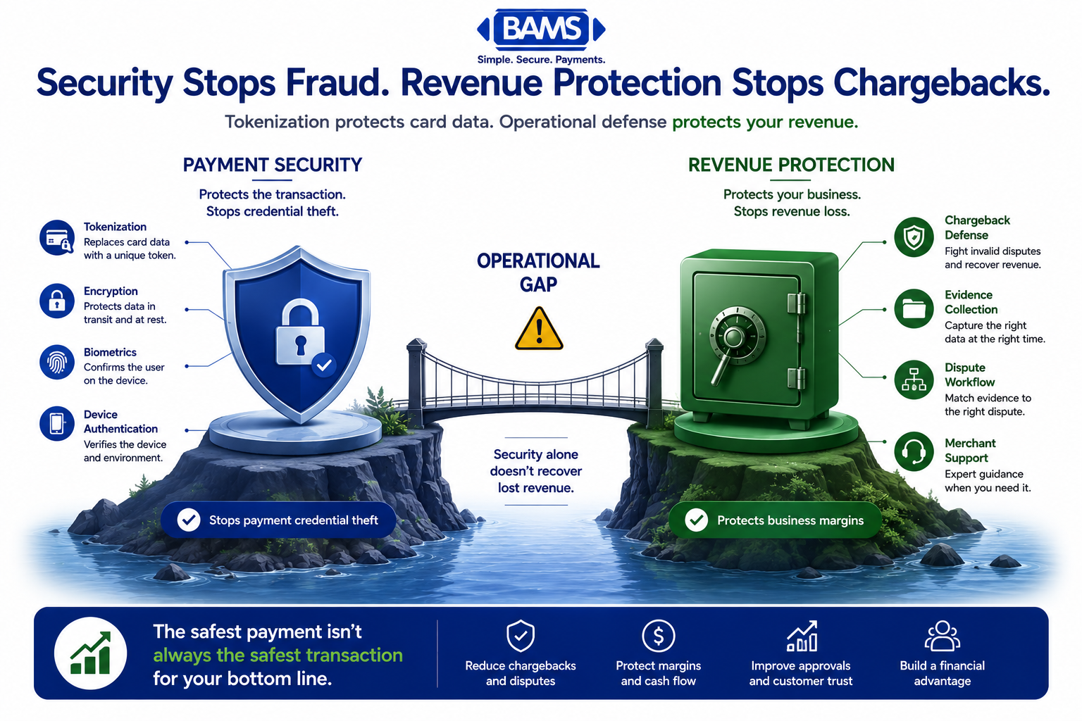 Professional fintech infographic comparing payment security infrastructure with revenue protection operations, illustrating why tokenization reduces payment fraud but merchants still need proactive chargeback defense.