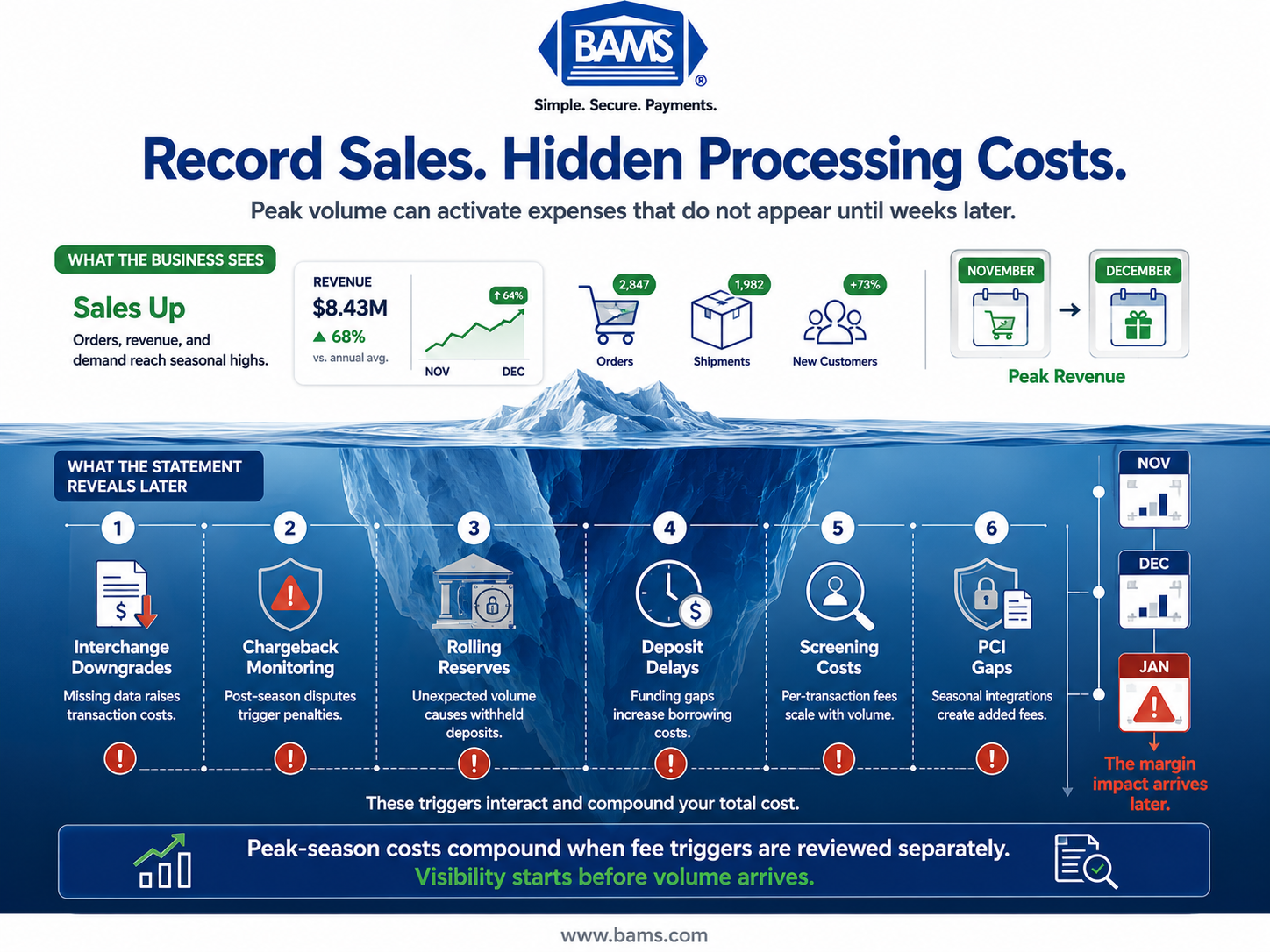 Infographic showing six hidden payment processing fee triggers beneath record peak-season eCommerce sales.