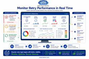 Dashboard infographic showing real-time authorization monitoring, retry performance metrics, and payment alerts before peak season.