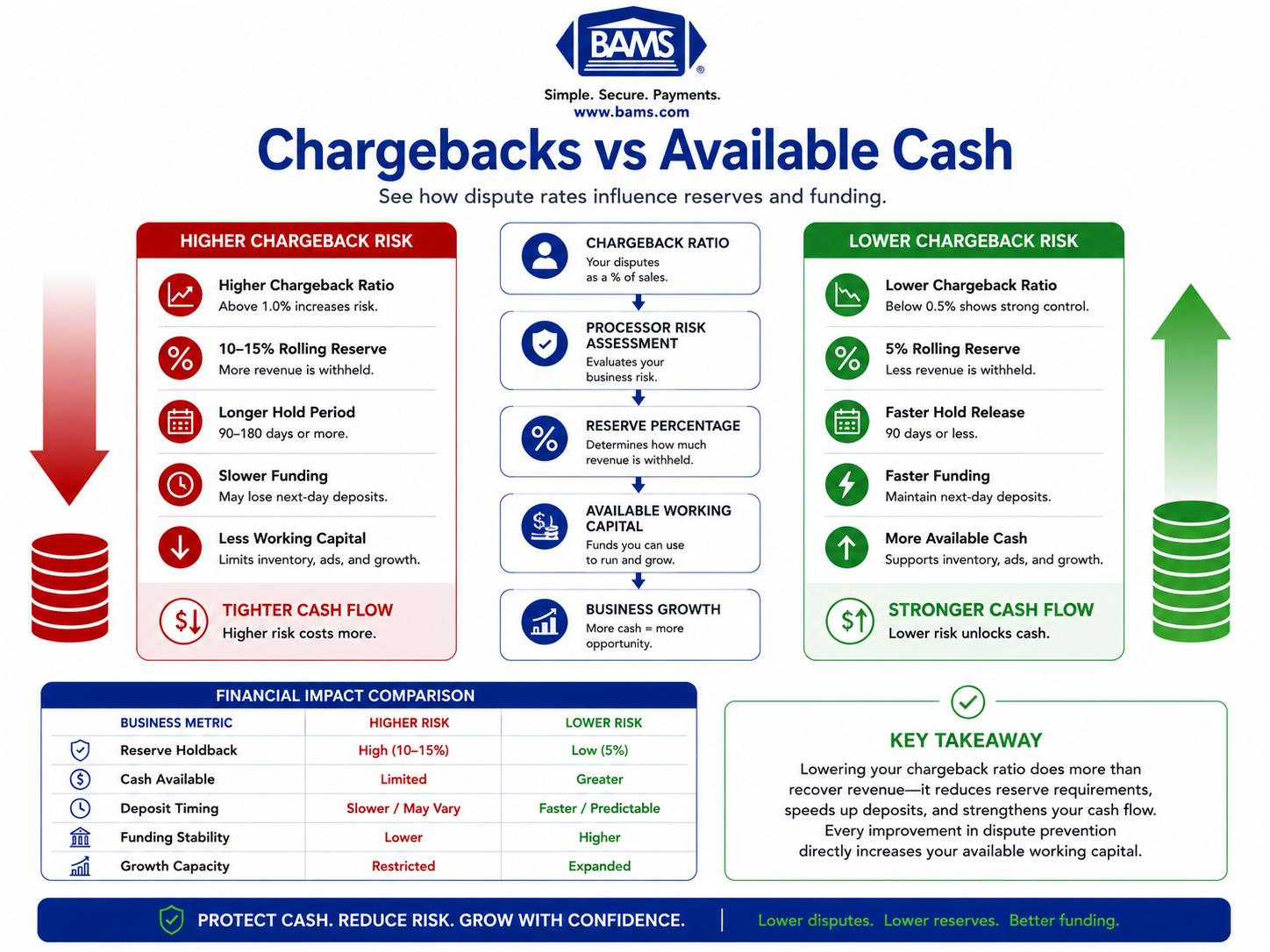 Comparison infographic showing how reducing chargebacks lowers rolling reserves and increases available working capital for eCommerce merchants.
