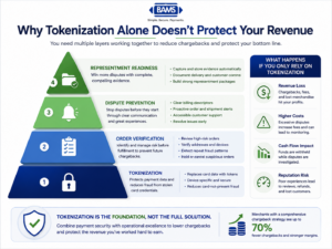 Professional fintech pyramid infographic illustrating four layers of merchant revenue protection beyond payment tokenization, including payment security, order verification, dispute prevention, and representment readiness.