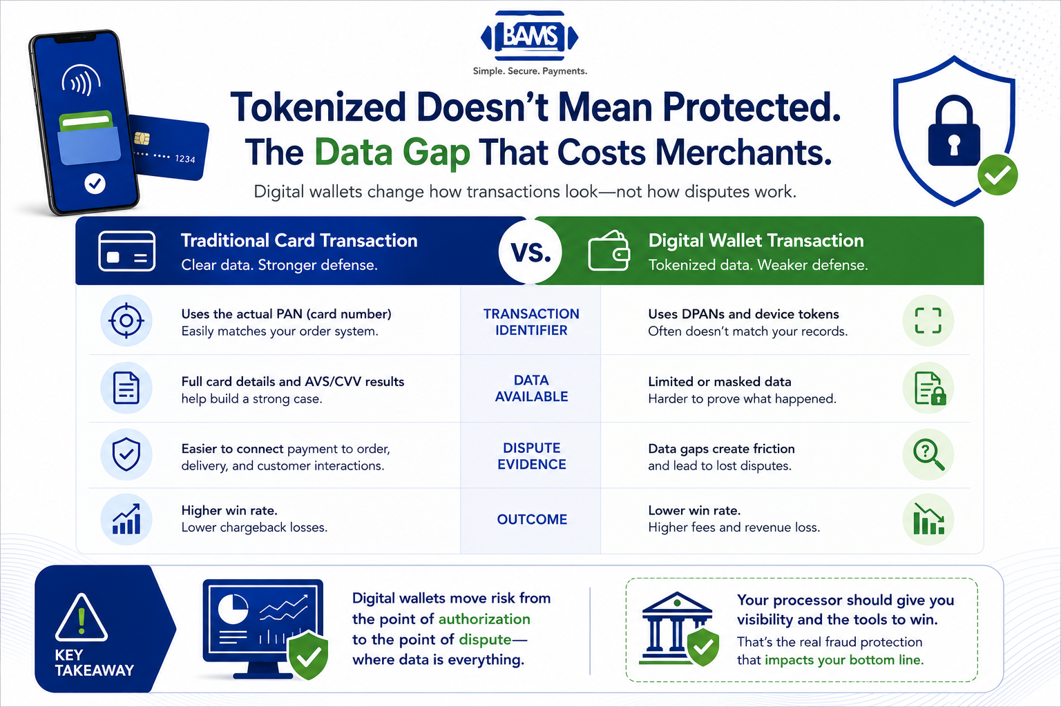 Professional comparison infographic showing traditional card transactions versus digital wallet transactions, explaining transaction identifiers, dispute evidence, tokenized payment data, and merchant chargeback challenges.