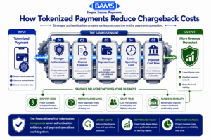 Professional fintech infographic showing how tokenized payments and biometric authentication can reduce chargeback exposure, improve dispute evidence, lower operational costs, strengthen cash flow, and protect eCommerce margins.