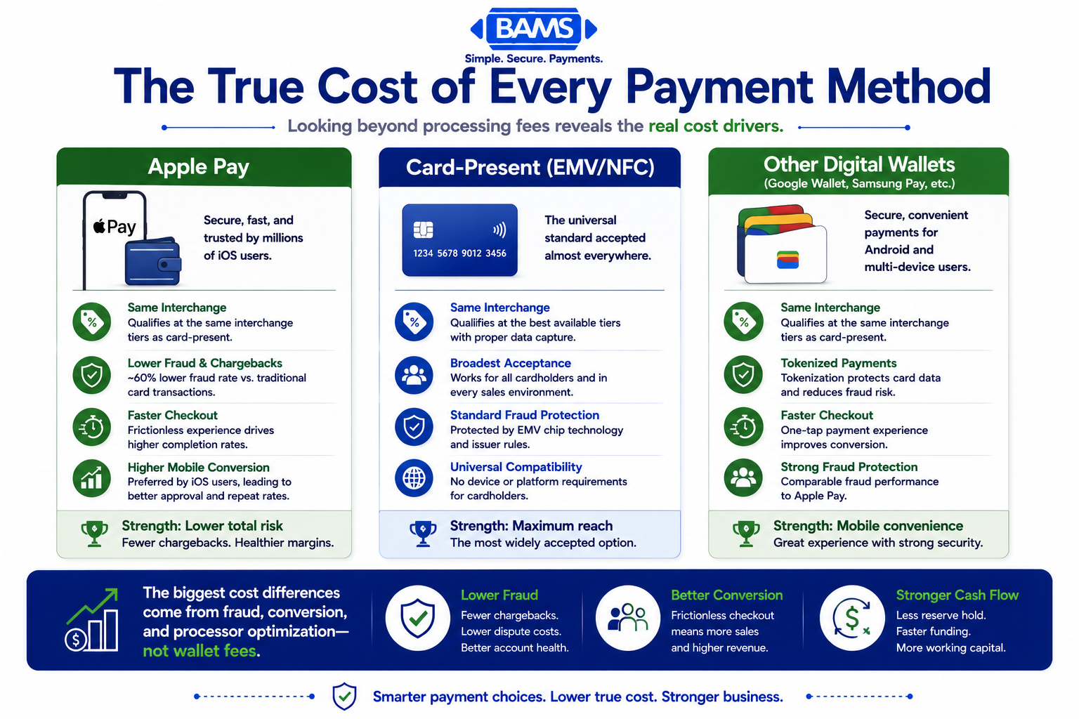 Professional fintech infographic comparing the true cost components of Apple Pay, standard card-present payments, and other digital wallets, including interchange, fraud risk, chargebacks, checkout speed, and customer reach.