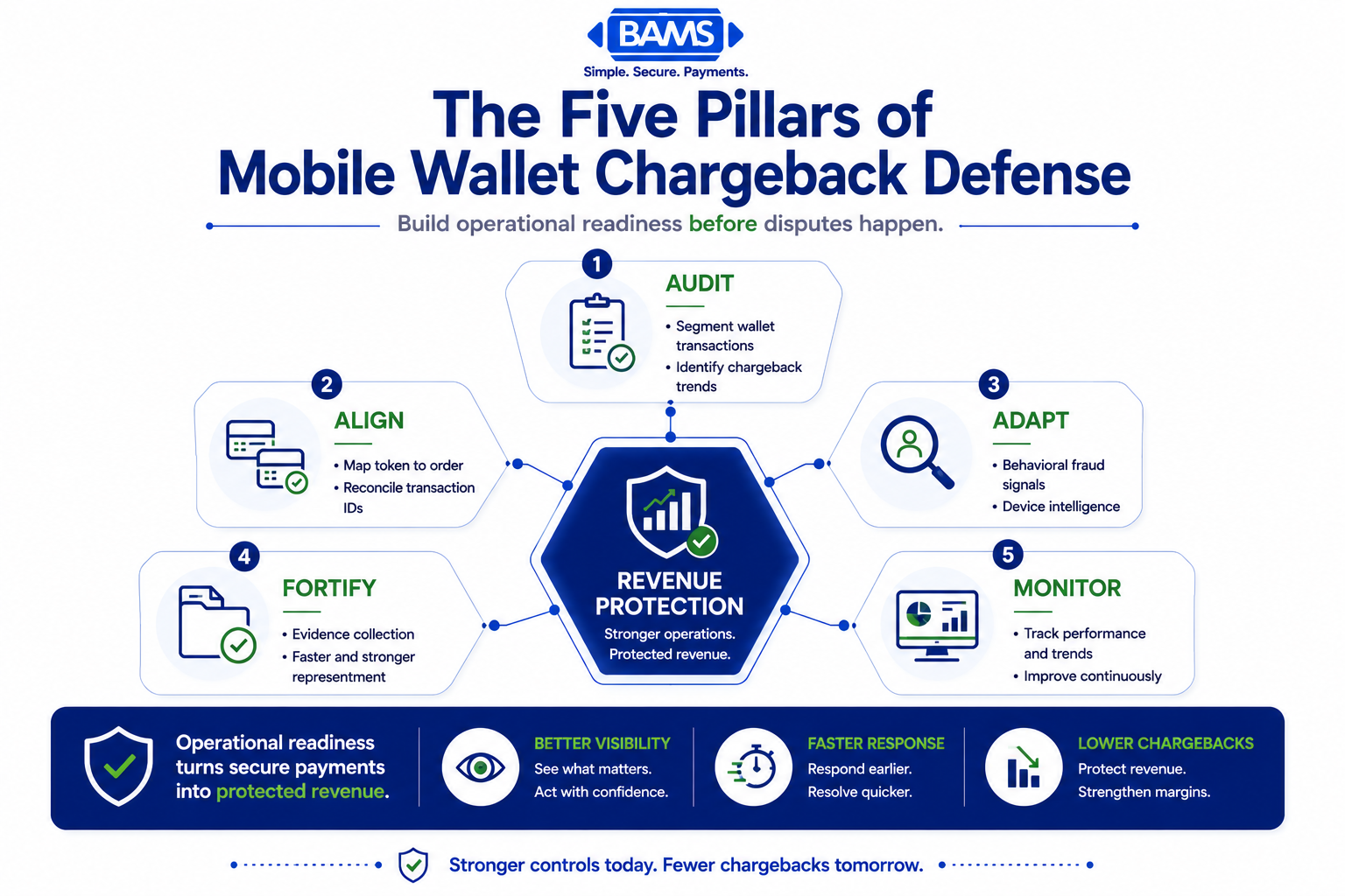 Professional fintech infographic illustrating the five operational pillars of mobile wallet chargeback defense, including auditing transactions, token reconciliation, fraud detection, evidence collection, and continuous monitoring.