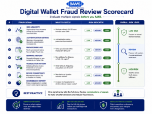 Professional fintech scorecard infographic showing seven operational fraud checks merchants should review before approving higher-risk digital wallet transactions.