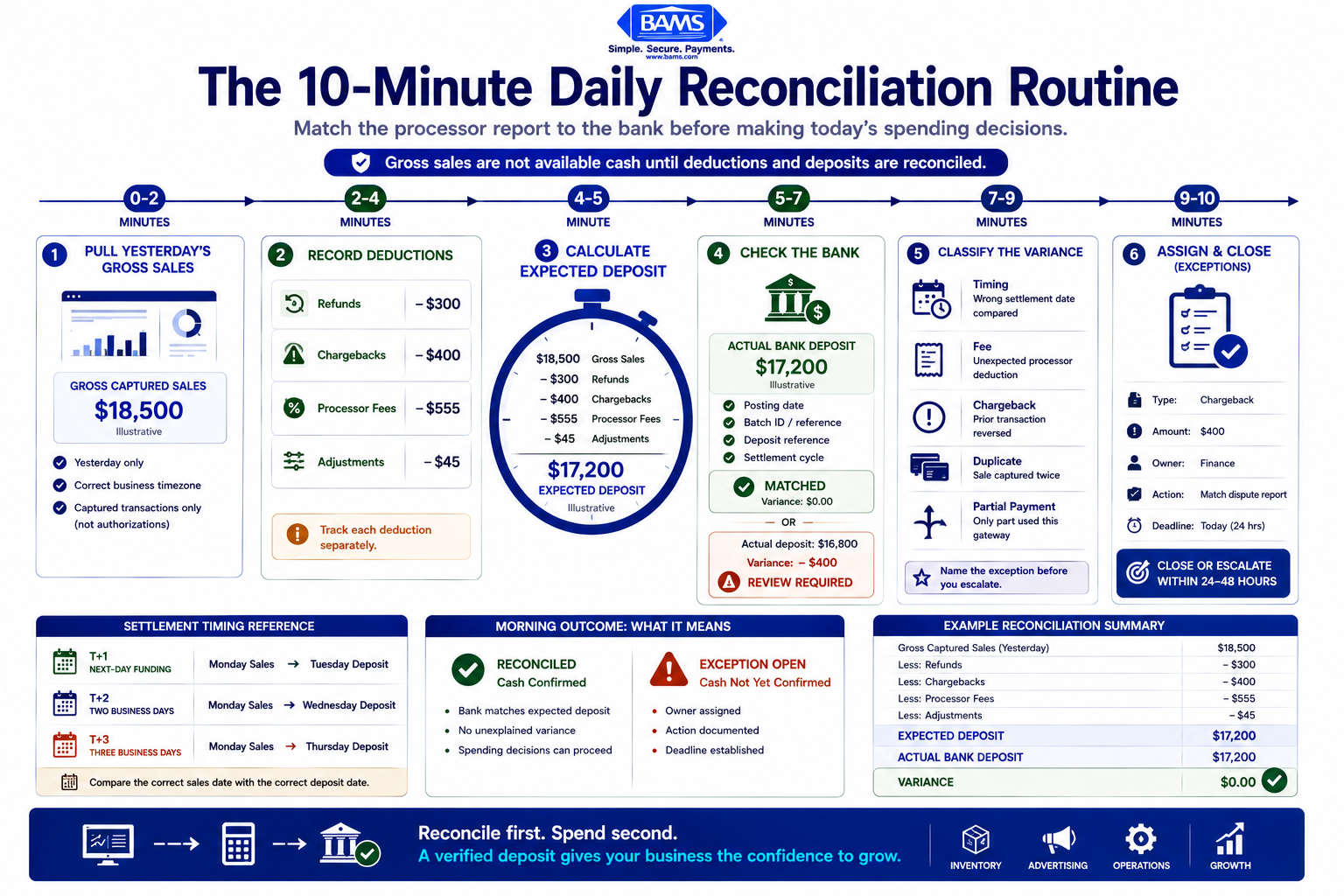 Ten-minute daily reconciliation infographic showing how eCommerce merchants compare sales, deductions, expected deposits, and actual bank deposits.
