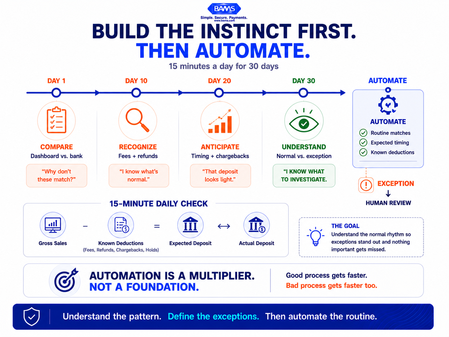 30-day payment reconciliation roadmap showing merchants progressing from daily manual checks to pattern recognition and effective automation.