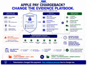Apple Pay chargeback evidence infographic comparing traditional card-not-present dispute evidence with tokenized mobile wallet evidence such as DAN, cryptogram and authentication method.