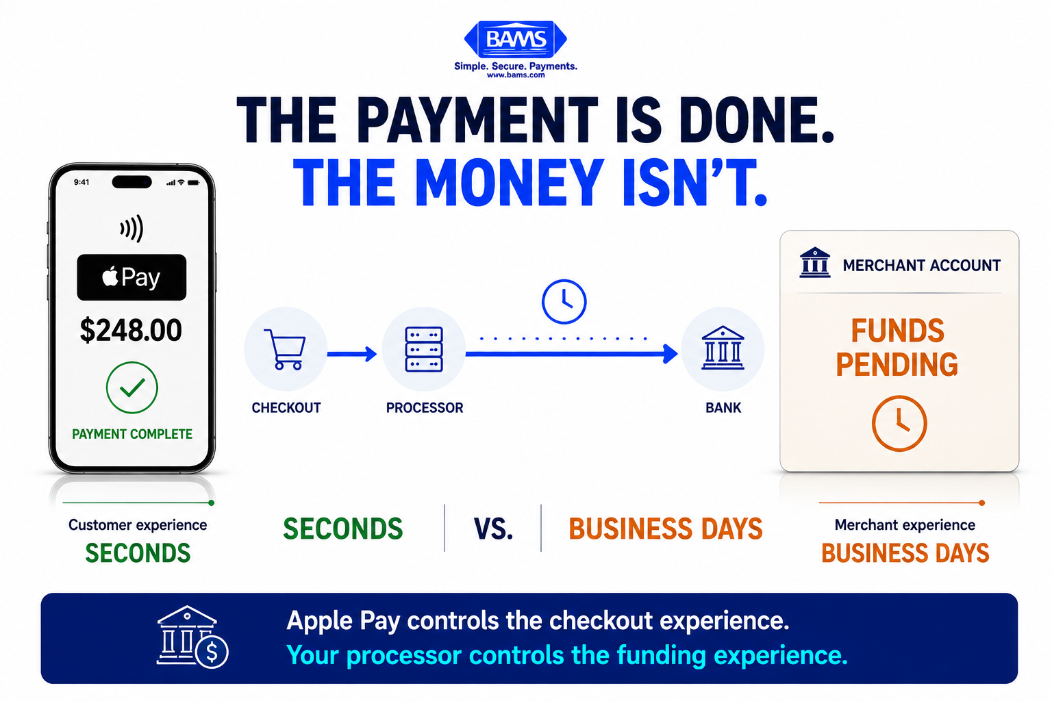 Editorial fintech graphic illustrating the gap between a completed Apple Pay checkout and the merchant receiving usable funds in their bank account.