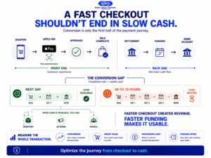 Apple Pay ecommerce cash flow graphic showing the journey from faster mobile checkout through payment approval to merchant bank funding.