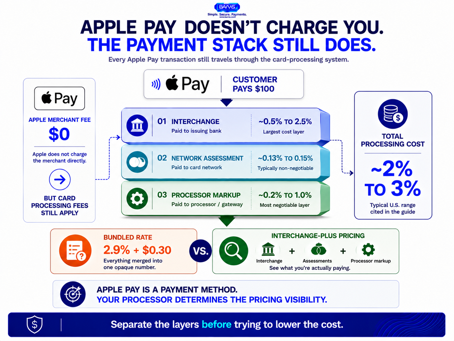 Apple Pay merchant fee infographic showing interchange, network assessment and processor markup layers behind every transaction.