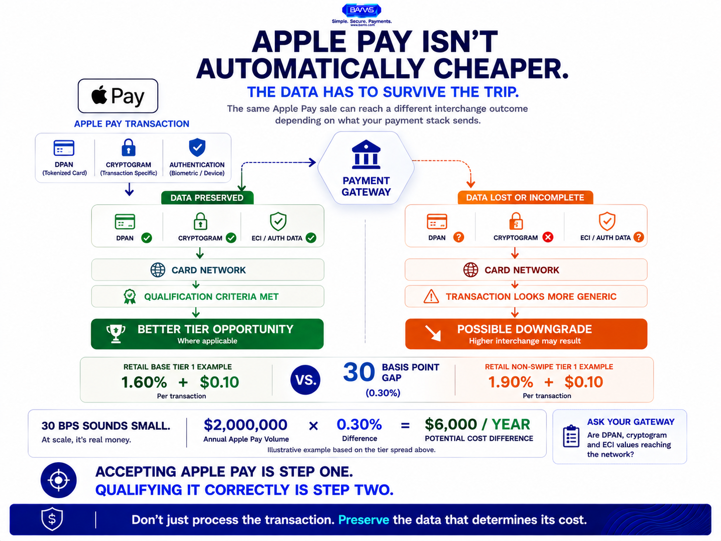 Apple Pay interchange infographic showing how tokenized transactions can qualify for different interchange tiers depending on gateway data and settlement.
