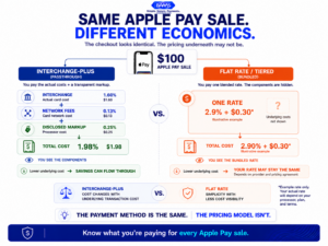 Apple Pay payment processing comparison showing how interchange-plus passes through actual card costs while flat-rate pricing charges one bundled rate.