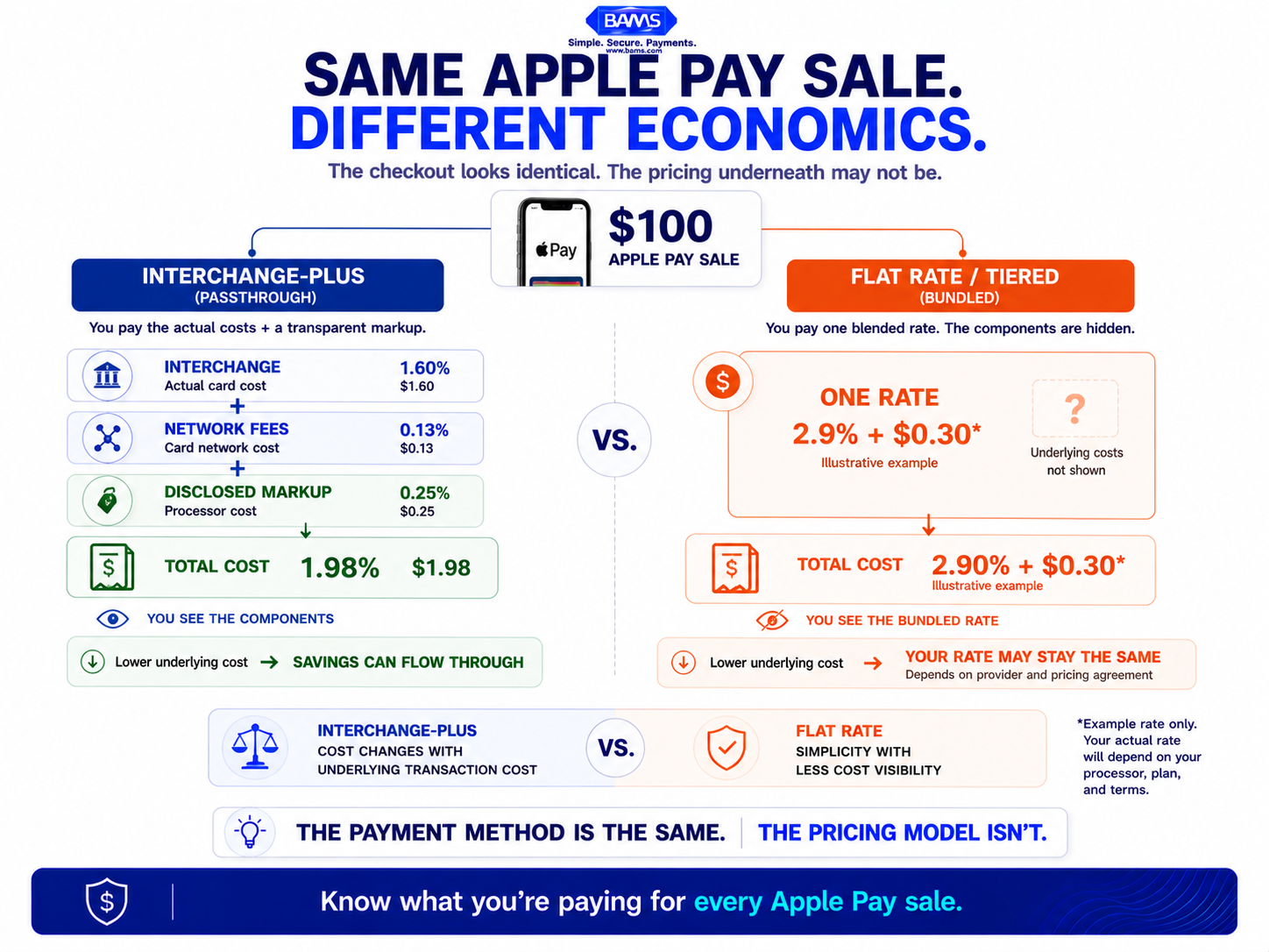 Apple Pay payment processing comparison showing how interchange-plus passes through actual card costs while flat-rate pricing charges one bundled rate.