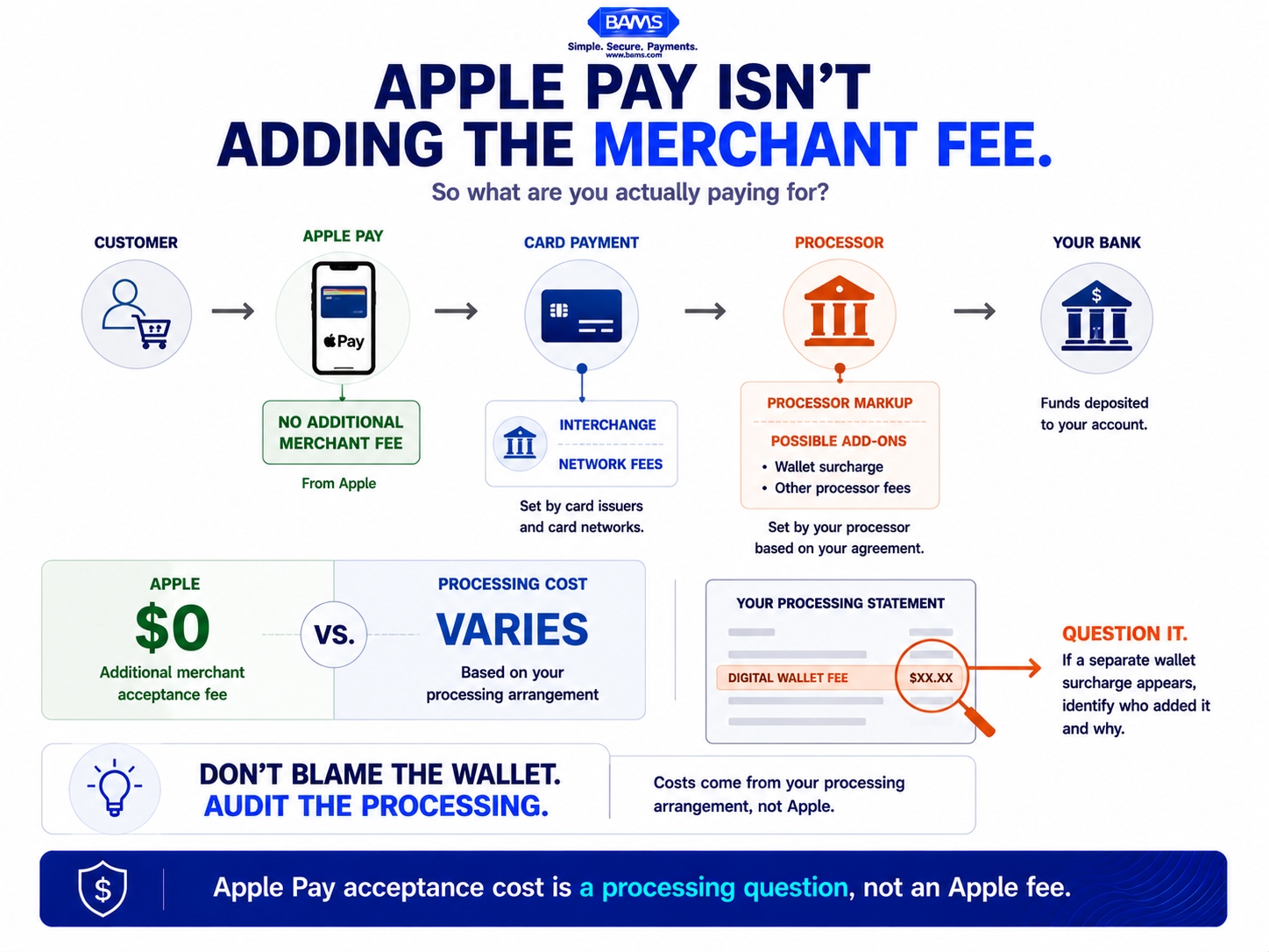 Apple Pay merchant fee graphic showing how payment processing costs come from card processing, processor markup and related fees rather than an additional Apple Pay acceptance fee.