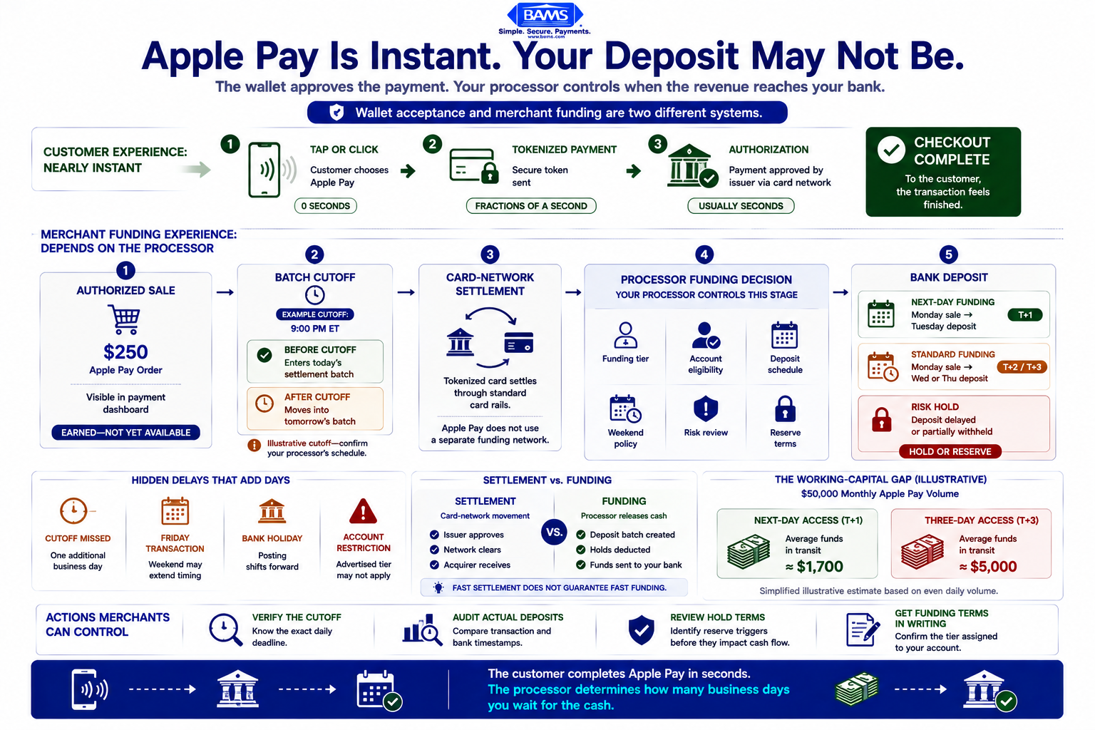 Apple Pay settlement infographic showing how a contactless payment moves through card networks, a payment processor, and bank funding before becoming available cash.