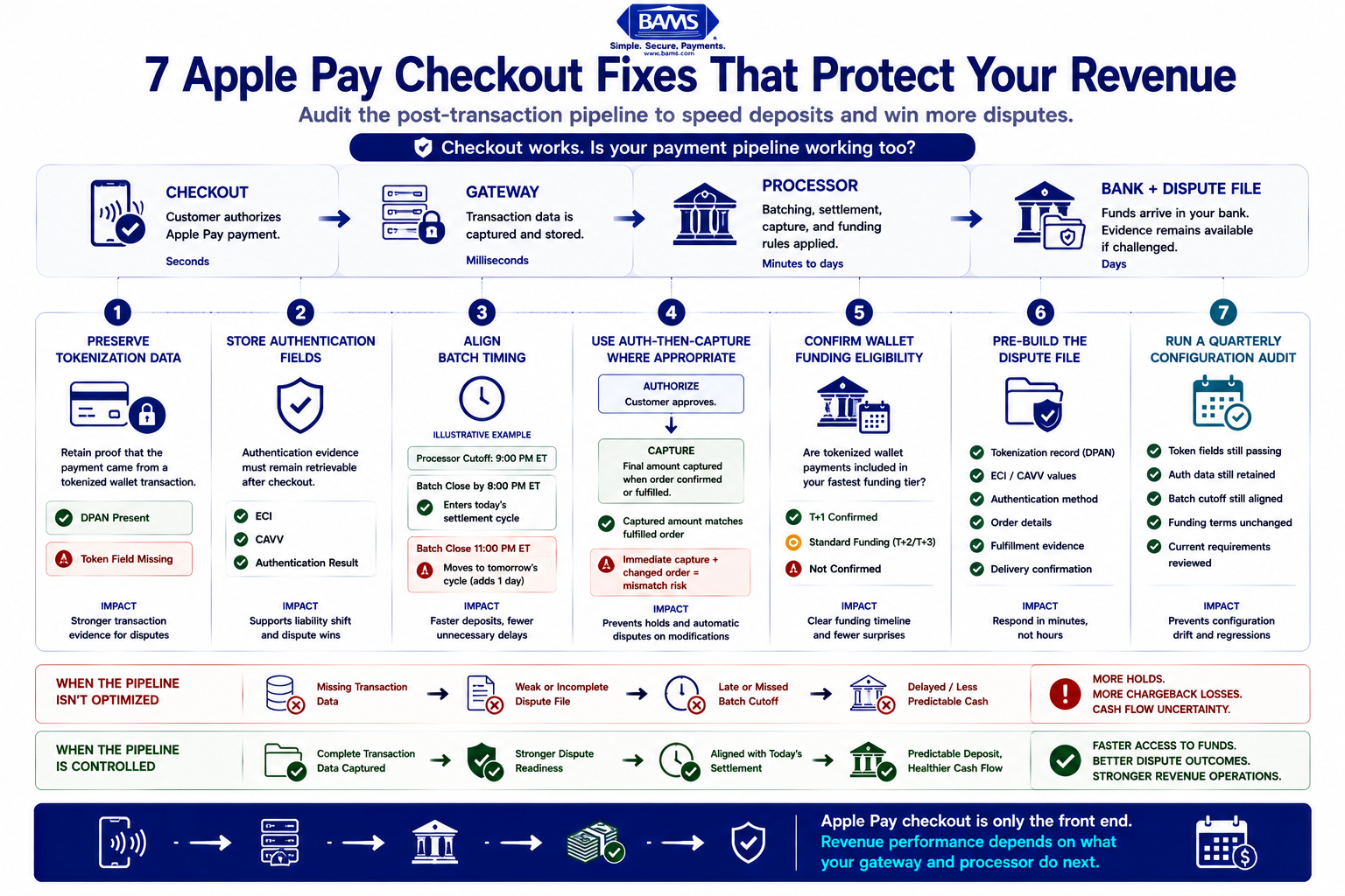 Infographic showing seven Apple Pay checkout and gateway fixes for faster deposits, stronger dispute evidence, better batch timing, and fewer payment holds.