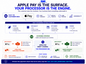 Apple Pay merchant infrastructure infographic showing how checkout experience sits above processor pricing, interchange optimization and funding speed.