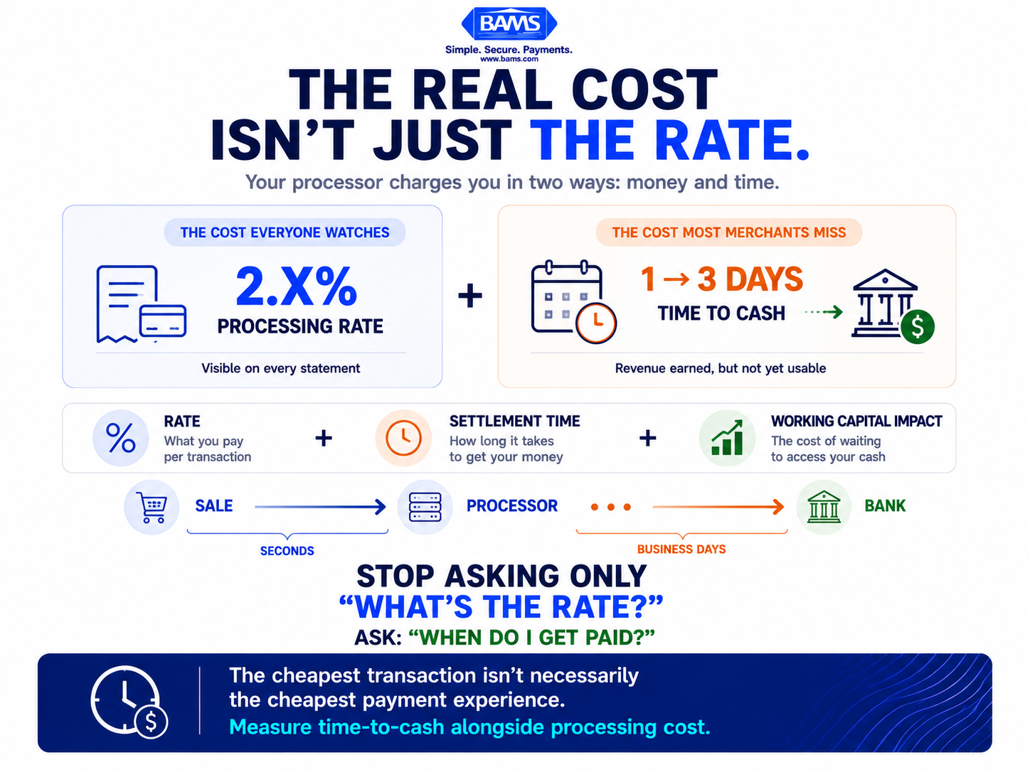 Apple Pay transaction cost graphic comparing processing fees with settlement time and working capital impact for eCommerce merchants.