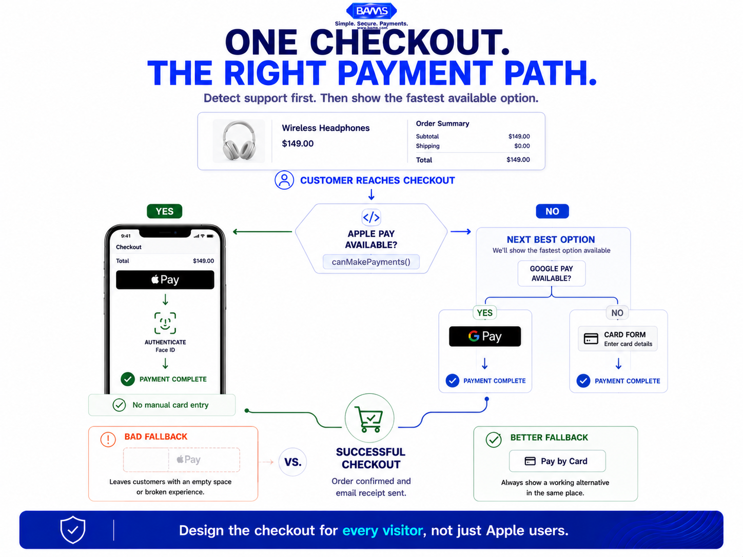 Apple Pay integration flow showing Apple Pay on supported Apple devices with Google Pay or card checkout as fallbacks on unsupported devices.