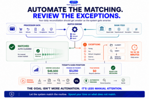 Automated reconciliation workflow showing processor data and bank feeds matching automatically while only timing, fee, chargeback, reserve and true-error exceptions require review.