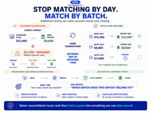 Payment reconciliation graphic comparing inaccurate calendar-day matching with batch-level matching between ecommerce transactions and bank deposits.