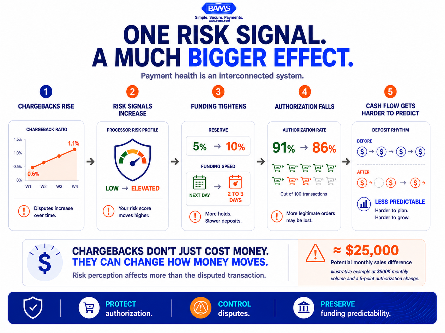 Payment processing risk graphic showing how rising chargebacks can affect processor risk perception, reserves, funding speed, authorization rates and ecommerce cash flow.