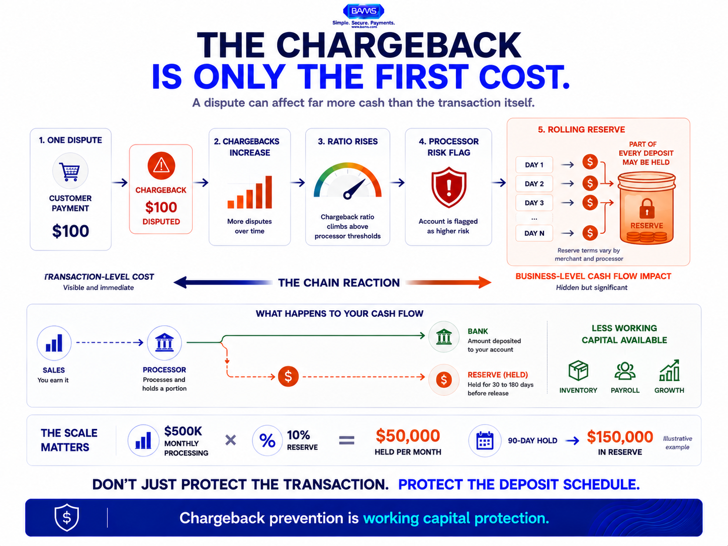 Chargeback cash flow graphic showing how rising disputes can lead to higher chargeback ratios, rolling reserves and reduced available working capital.