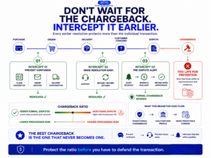 Chargeback prevention timeline showing how customer communication, easy refunds and pre-dispute alerts can intercept payment disputes before formal chargebacks occur.