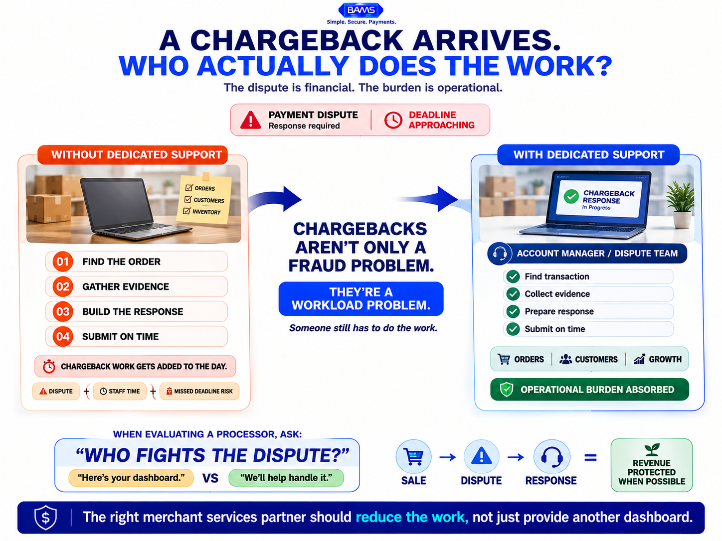 Chargeback management comparison showing an eCommerce employee handling disputes alone versus a merchant services partner managing dispute response.