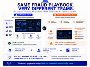 Chargeback prevention comparison showing enterprise fraud tools designed for dedicated teams versus the limited resources of growing eCommerce businesses.
