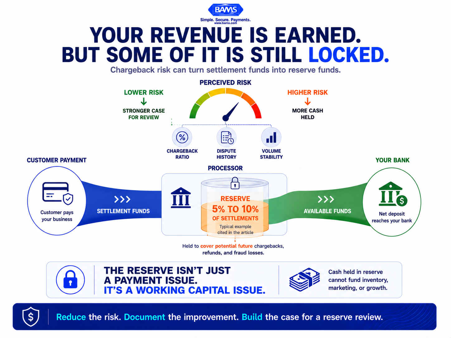 Merchant reserve graphic showing how chargeback risk can lead payment processors to hold a percentage of settlement funds in reserve.