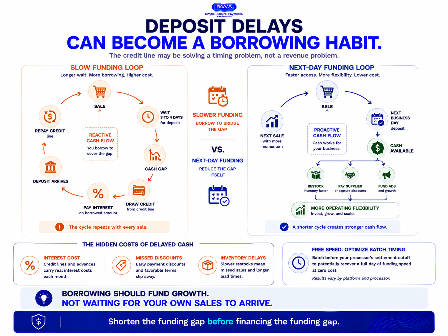 eCommerce cash flow graphic showing how delayed deposits can lead to credit line usage while next-day funding can reduce the need for bridge borrowing.