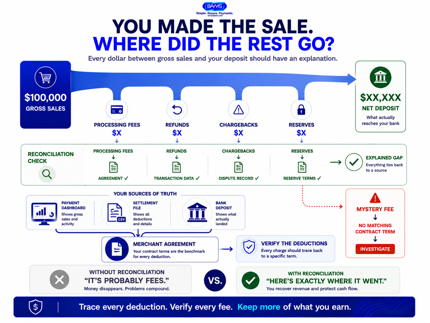 eCommerce fee reconciliation graphic showing how gross sales become net bank deposits after processor fees, refunds, chargebacks and reserves.