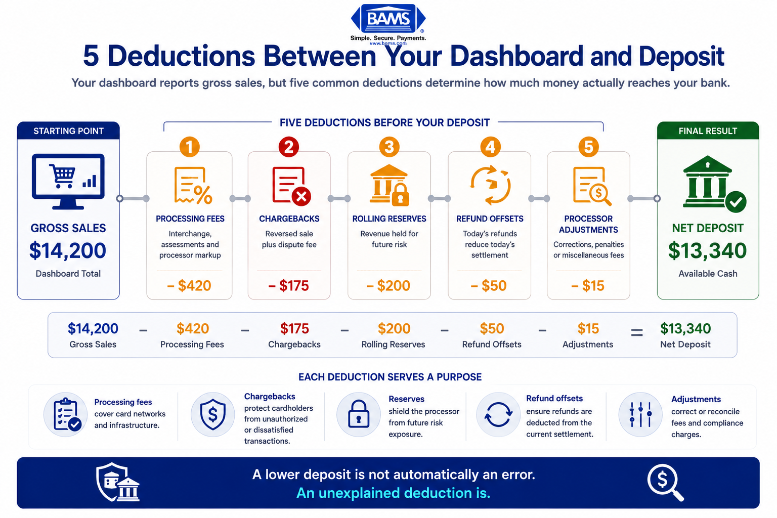 Infographic showing the five deductions that reduce gross eCommerce sales before funds reach a merchant’s bank account.