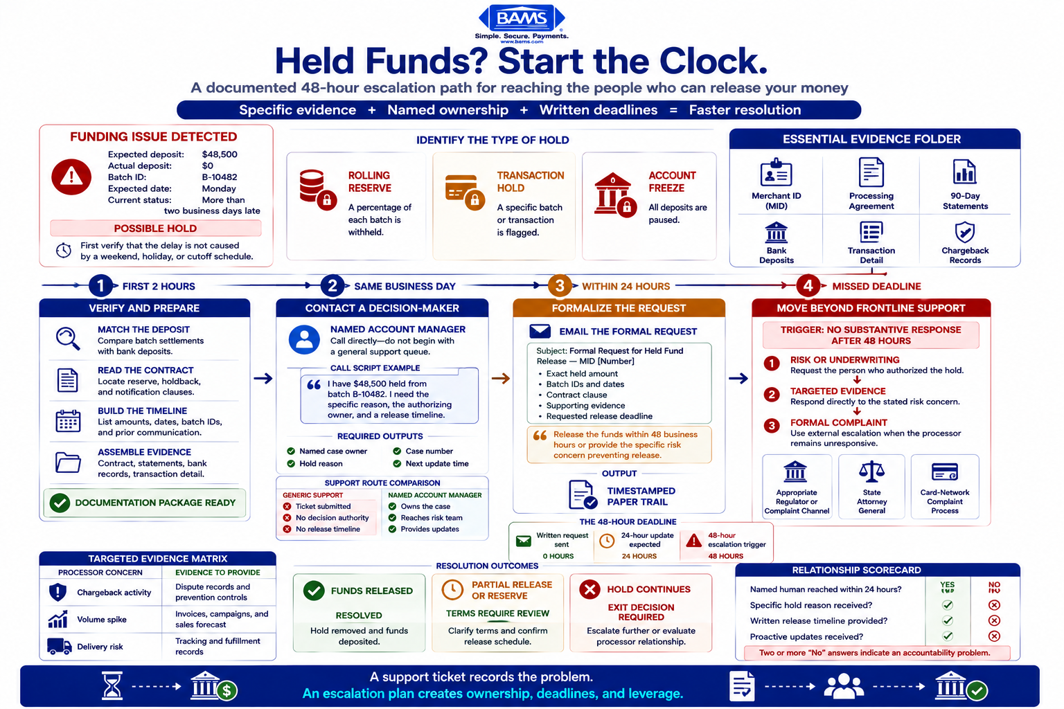 Held funds escalation infographic showing how merchants can verify a payment hold, contact decision-makers, submit documentation, and escalate within 48 hours.