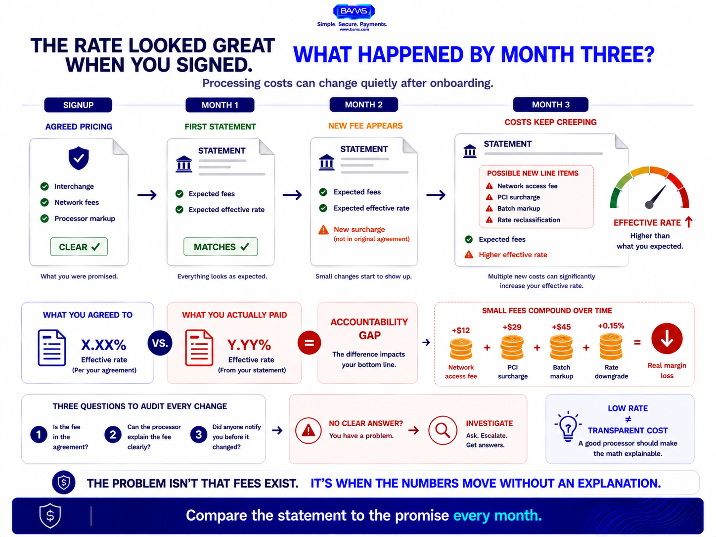 Merchant processing fee infographic showing how new surcharges, reclassified transactions and ancillary fees can appear after signup and raise the effective rate.
